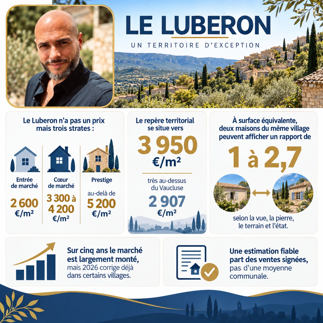 Infographie : estimation d'une maison dans le Luberon, prix au m² par village